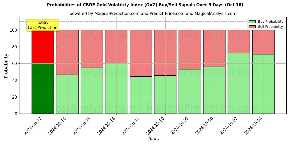 Probabilities of CBOE ゴールド ボラティティ インデックス (GVZ) Buy/Sell Signals Using Several AI Models Over 5 Days (18 Oct) 