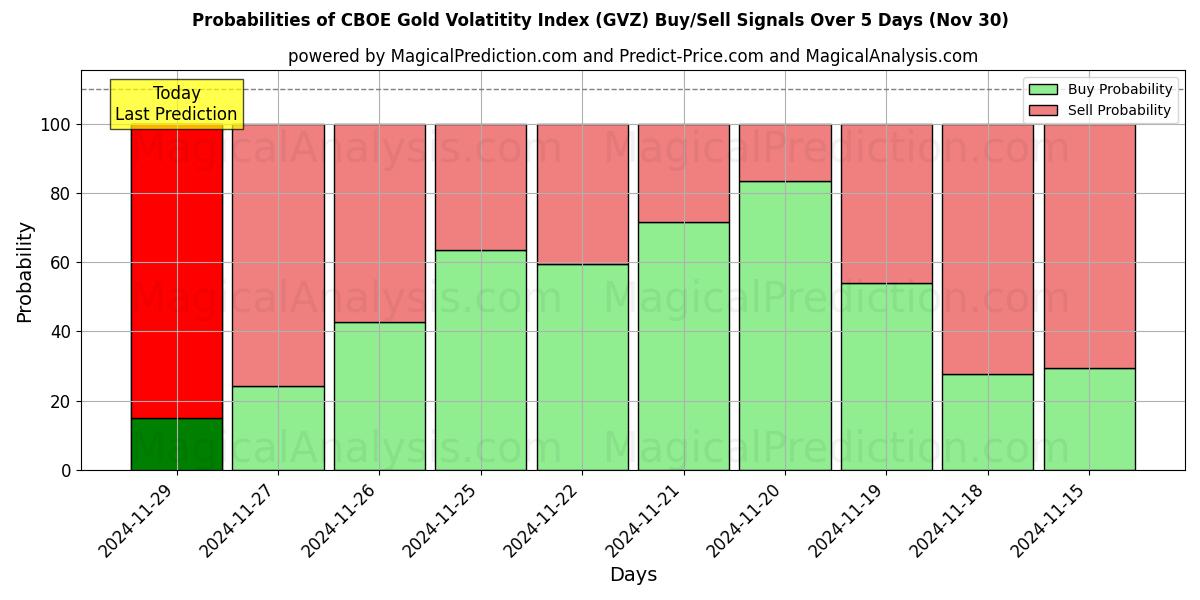 Probabilities of CBOE Gold Volatitity Index (GVZ) Buy/Sell Signals Using Several AI Models Over 5 Days (30 Nov) 