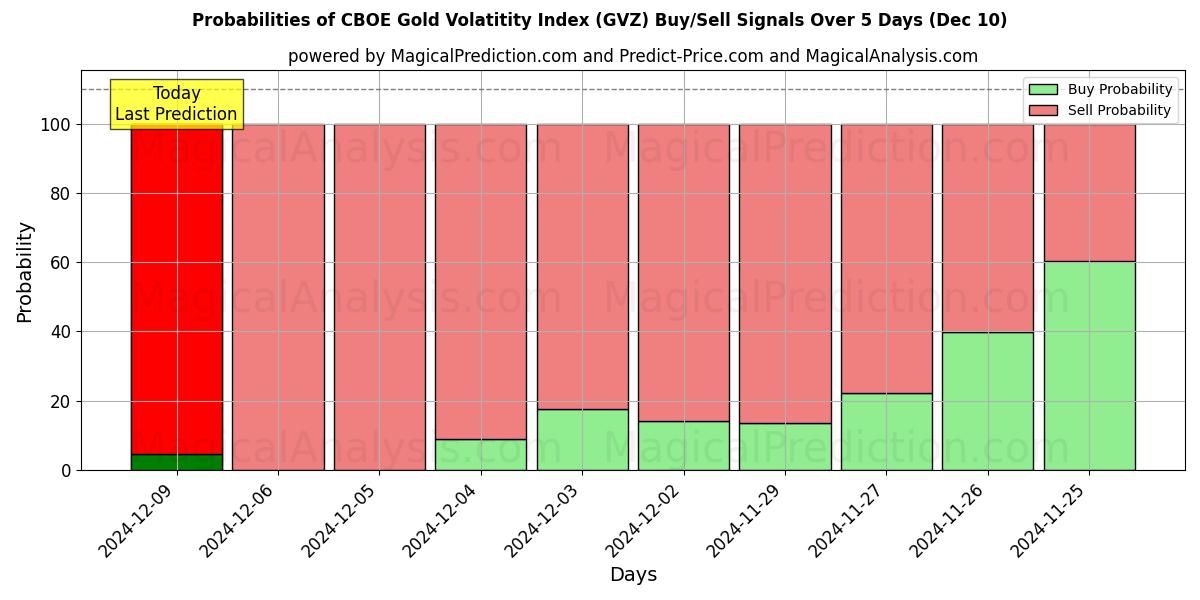 Probabilities of Indice de volatilité de l’or CBOE (GVZ) Buy/Sell Signals Using Several AI Models Over 5 Days (10 Dec) 