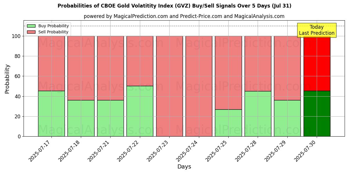 Probabilities of Índice de volatilidad del oro CBOE (GVZ) Buy/Sell Signals Using Several AI Models Over 5 Days (31 Jul) 