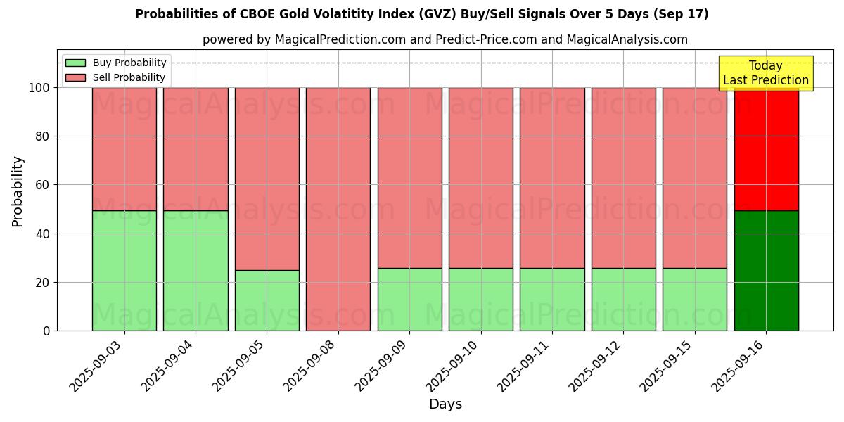 Probabilities of CBOE Gold Volatitity Index (GVZ) Buy/Sell Signals Using Several AI Models Over 5 Days (17 Sep) 