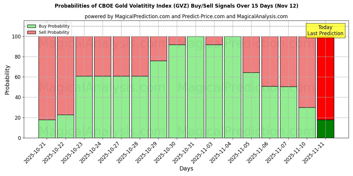Probabilities of CBOE Gold Volatitity Index (GVZ) Buy/Sell Signals Using Several AI Models Over 5 Days (12 Nov) 