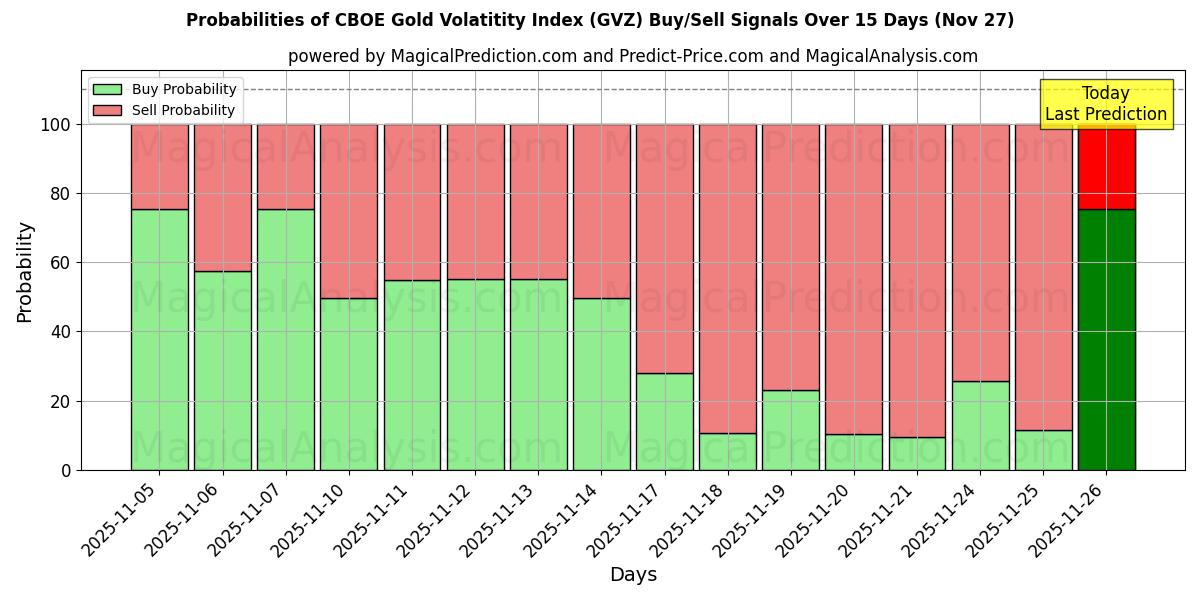 Probabilities of CBOE Gold Volatitity Index (GVZ) Buy/Sell Signals Using Several AI Models Over 5 Days (27 Nov) 