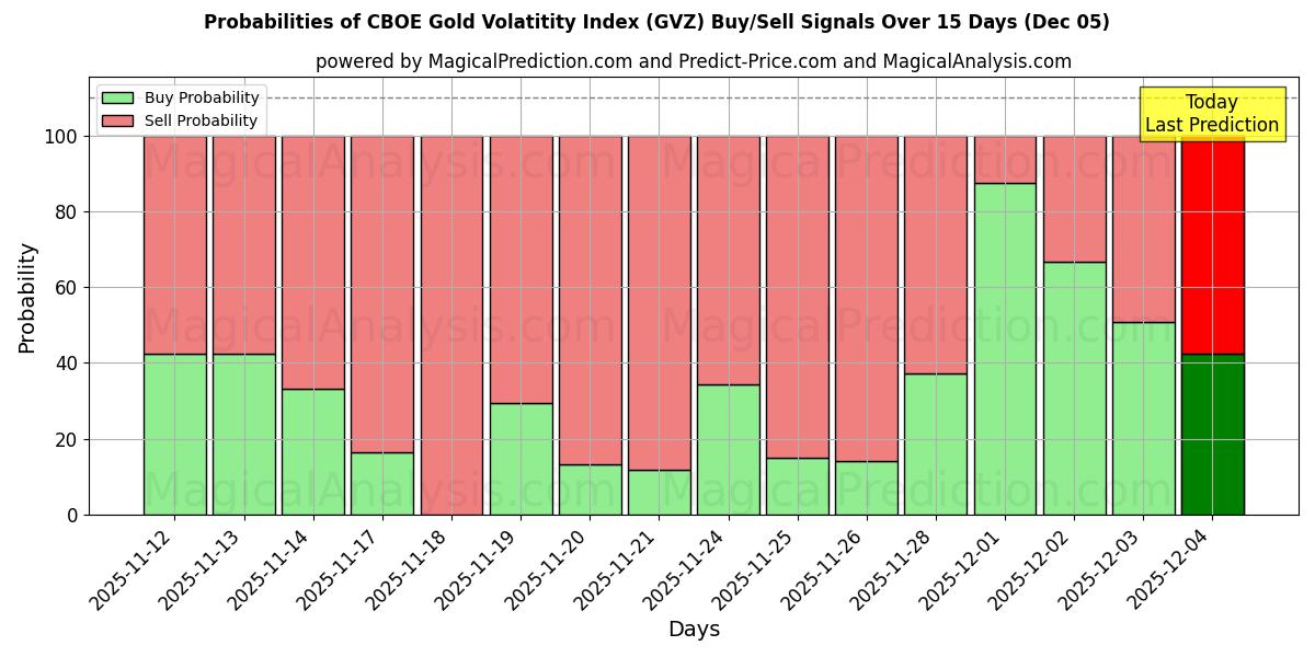 Probabilities of CBOE Gold Volatitity Index (GVZ) Buy/Sell Signals Using Several AI Models Over 5 Days (05 Dec) 