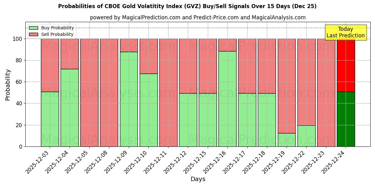 Probabilities of CBOE Gold Volatitity Index (GVZ) Buy/Sell Signals Using Several AI Models Over 5 Days (25 Dec) 