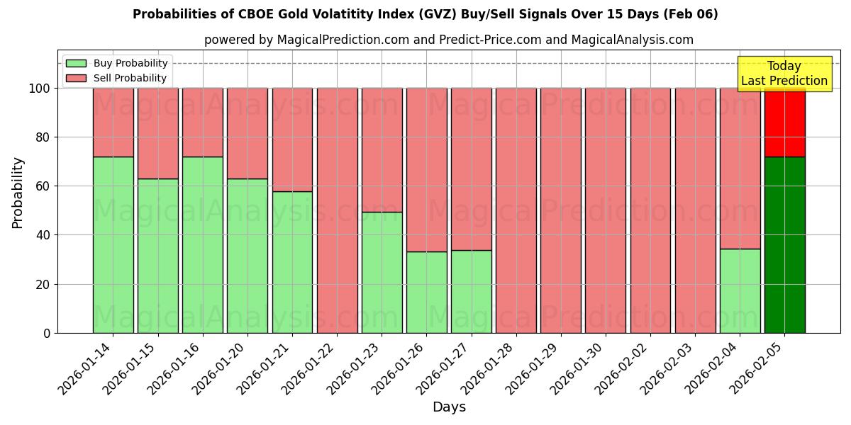 Probabilities of CBOE Gold Volatitity Index (GVZ) Buy/Sell Signals Using Several AI Models Over 5 Days (06 Feb) 