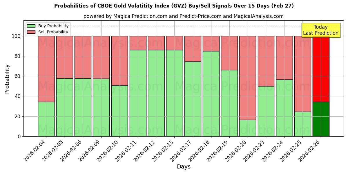 Probabilities of CBOE-Goldvolatilitätsindex (GVZ) Buy/Sell Signals Using Several AI Models Over 5 Days (27 Feb) 