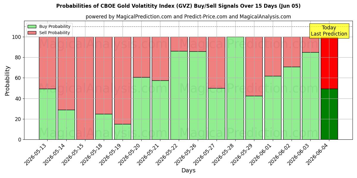 Probabilities of CBOE Gold Volatitity Index (GVZ) Buy/Sell Signals Using Several AI Models Over 5 Days (05 Jun) 