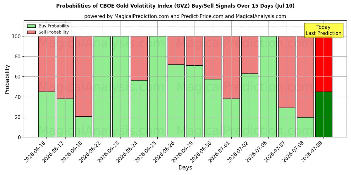 Probabilities of CBOE goudvolatiliteitsindex (GVZ) Buy/Sell Signals Using Several AI Models Over 5 Days (10 Jul) 
