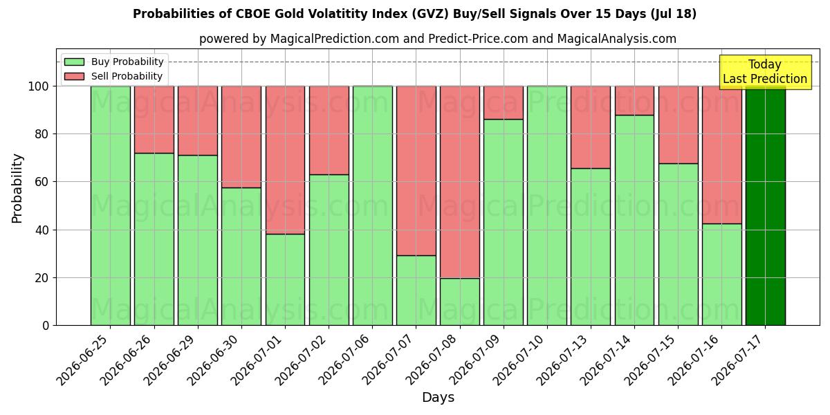 Probabilities of CBOE Gold Volatitity Index (GVZ) Buy/Sell Signals Using Several AI Models Over 5 Days (18 Jul) 