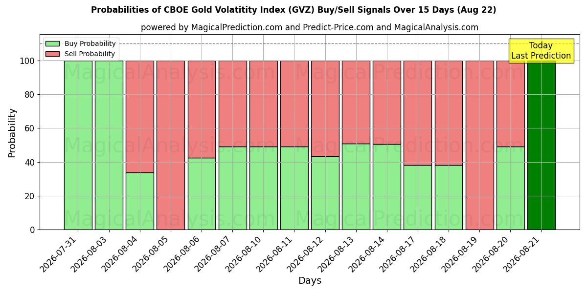 Probabilities of CBOE goudvolatiliteitsindex (GVZ) Buy/Sell Signals Using Several AI Models Over 5 Days (22 Aug) 