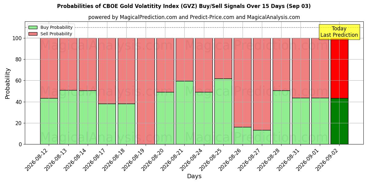 Probabilities of CBOE Gold Volatitity Index (GVZ) Buy/Sell Signals Using Several AI Models Over 5 Days (03 Sep) 