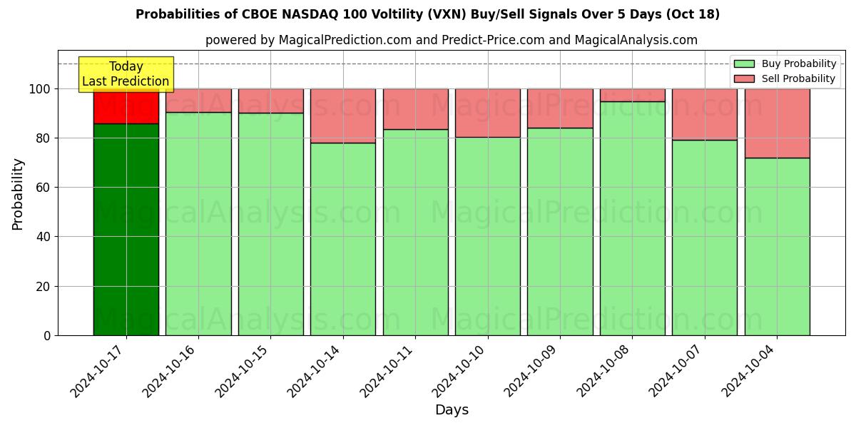 Probabilities of CBOE NASDAQ 100 Voltility (VXN) Buy/Sell Signals Using Several AI Models Over 5 Days (18 Oct) 