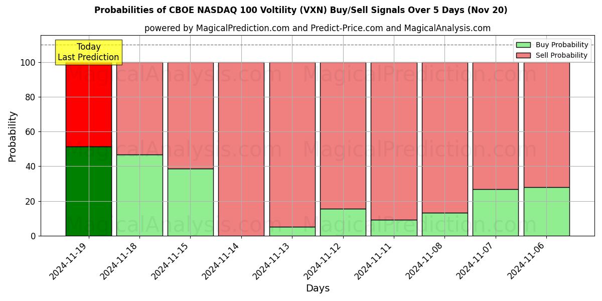 Probabilities of CBOE NASDAQ 100 Voltility (VXN) Buy/Sell Signals Using Several AI Models Over 5 Days (20 Nov) 