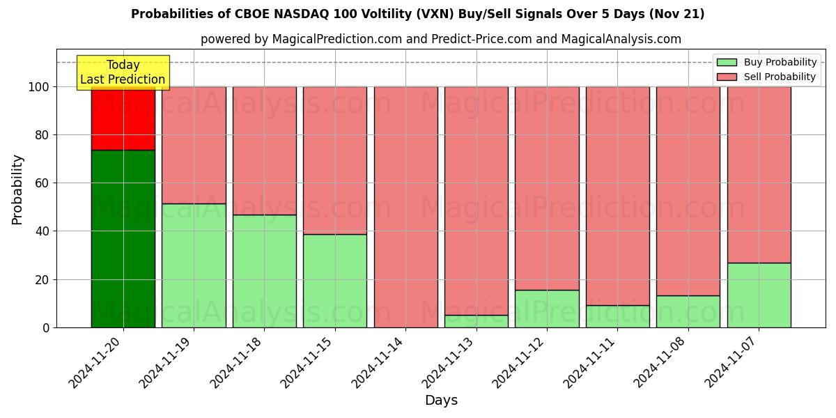 Probabilities of كبوي ناسداك 100 التقلب (VXN) Buy/Sell Signals Using Several AI Models Over 5 Days (21 Nov) 