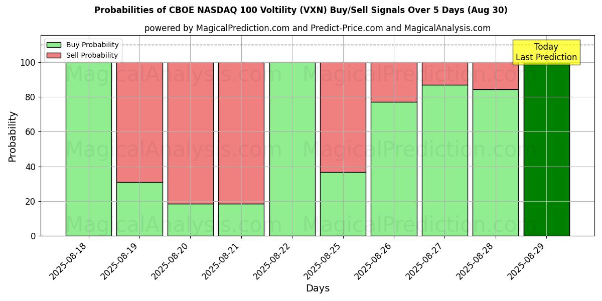 Probabilities of CBOE NASDAQ 100 Voltility (VXN) Buy/Sell Signals Using Several AI Models Over 5 Days (29 Aug) 