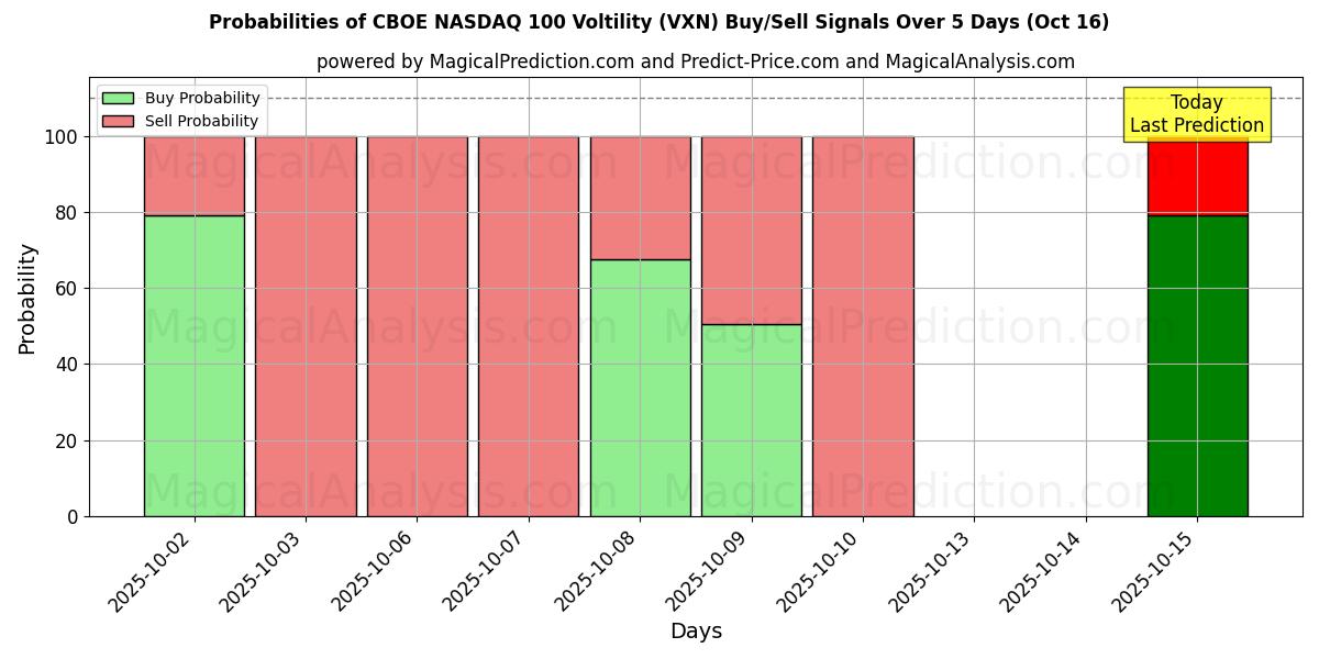 Probabilities of CBOE NASDAQ 100 Voltility (VXN) Buy/Sell Signals Using Several AI Models Over 10 Days (15 Oct) Probabilities of CBOE NASDAQ 100 Voltility (VXN) Buy/Sell Signals Using Several AI Models Over 5 Days (15 Oct)