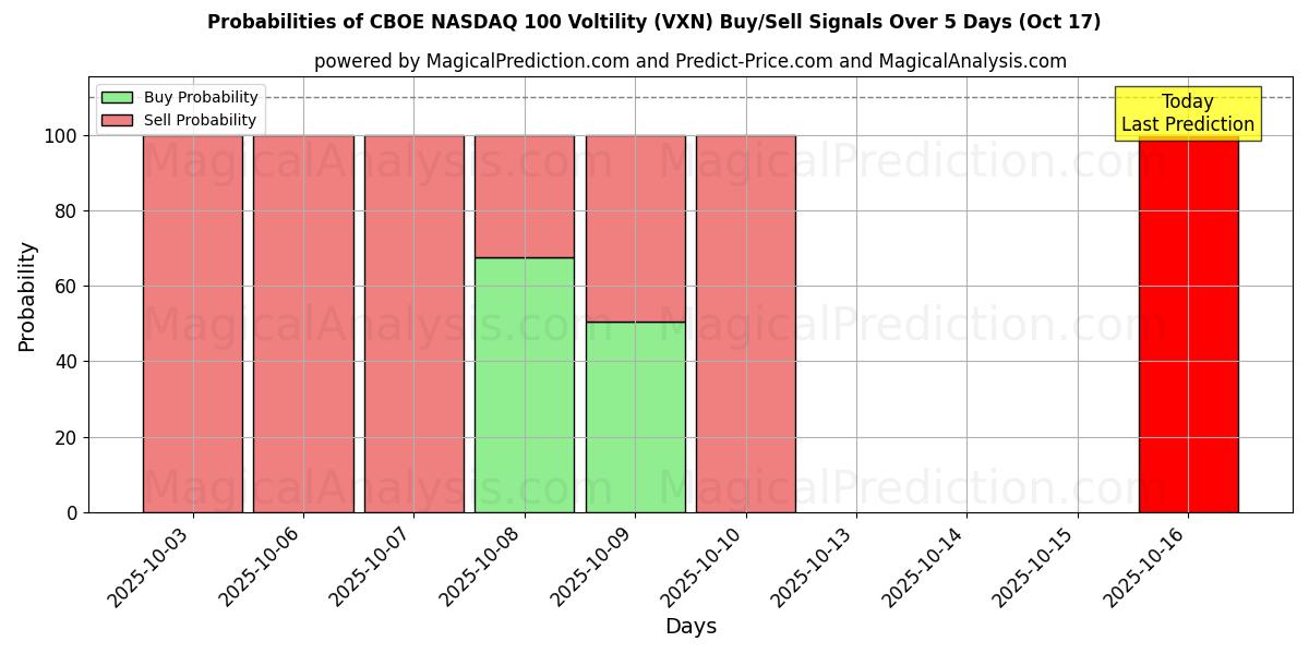 Mahdollisuudet CBOE NASDAQ 100 Voltility (VXN) osto/myyntisignaalille käyttäen useita tekoälymalleja 10 päivän aikana (17 Oct) Probabilities of CBOE NASDAQ 100 Voltility (VXN) Buy/Sell Signals Using Several AI Models Over 5 Days (17 Oct)