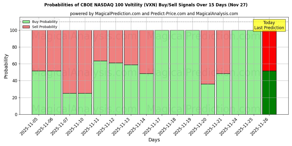 Probabilities of CBOE NASDAQ 100 Voltility (VXN) Buy/Sell Signals Using Several AI Models Over 5 Days (27 Nov) 