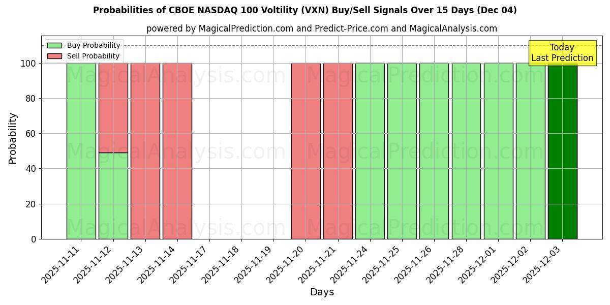 Probabilities of CBOE 纳斯达克 100 波动率 (VXN) Buy/Sell Signals Using Several AI Models Over 5 Days (04 Dec) 