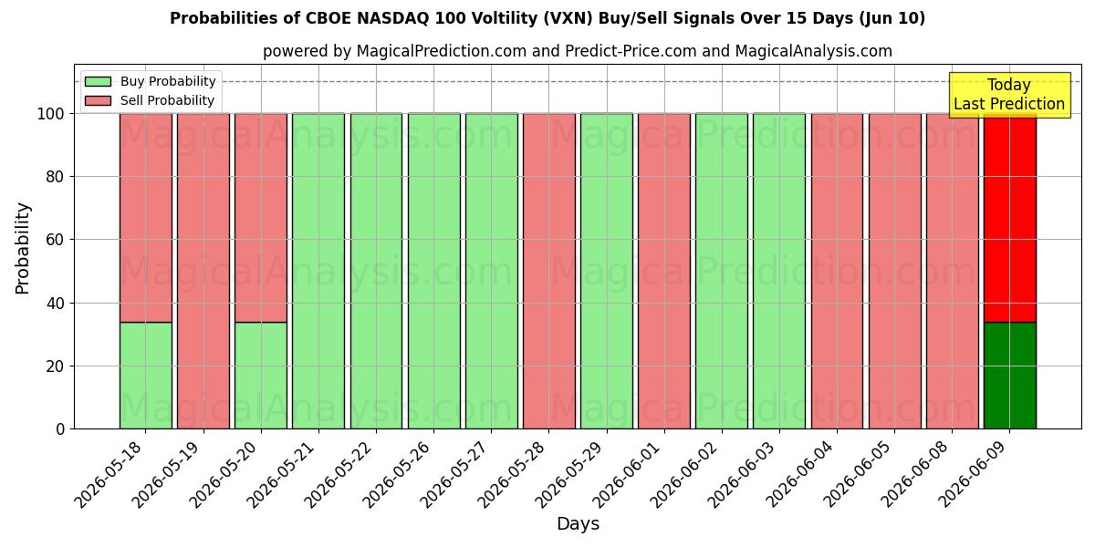 Probabilities of CBOE NASDAQ 100 Voltilitet (VXN) Buy/Sell Signals Using Several AI Models Over 5 Days (10 Jun) 