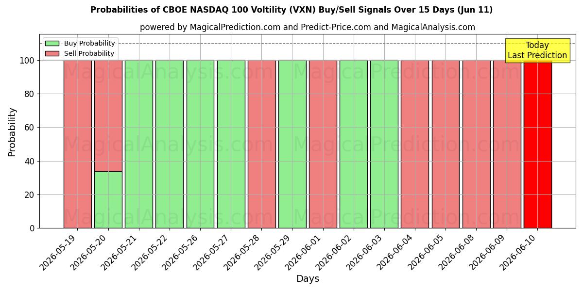 Probabilities of CBOE NASDAQ 100 Voltility (VXN) Buy/Sell Signals Using Several AI Models Over 5 Days (11 Jun) 