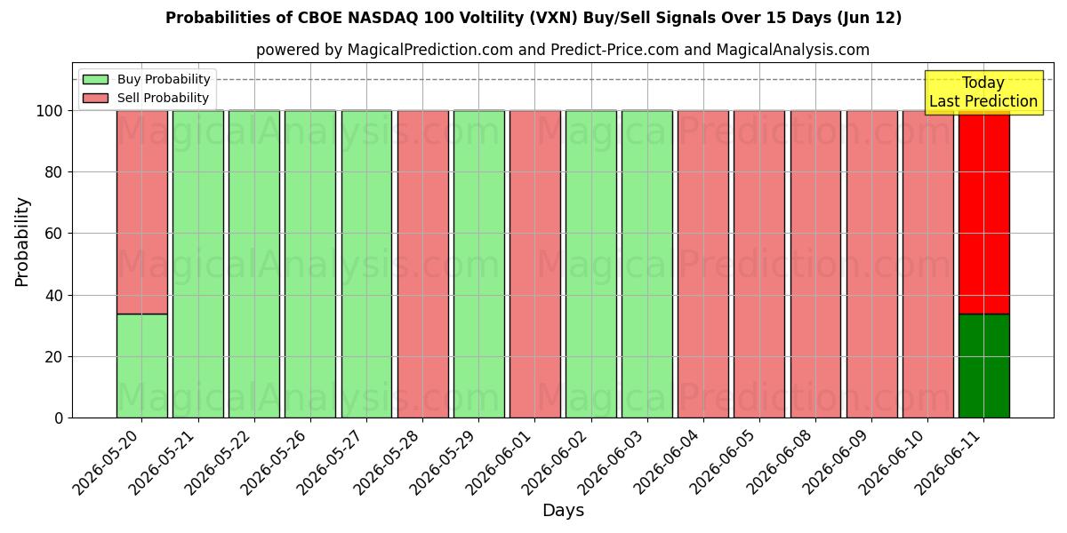 Probabilities of CBOE NASDAQ 100 Voltilitet (VXN) Buy/Sell Signals Using Several AI Models Over 5 Days (12 Jun) 