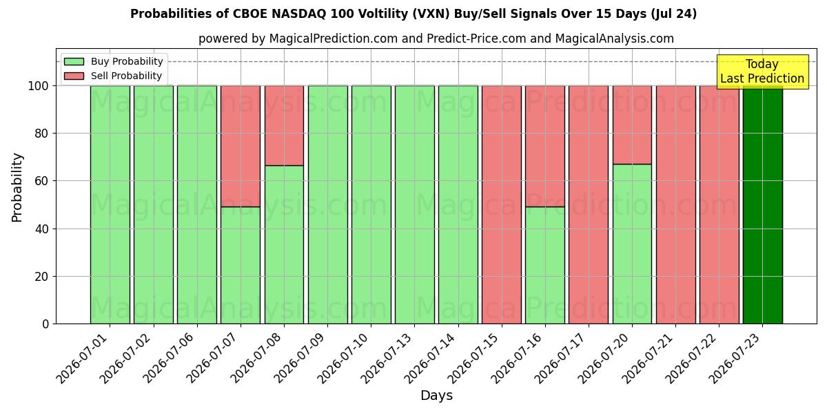 Probabilities of CBOE NASDAQ 100 Voltilitet (VXN) Buy/Sell Signals Using Several AI Models Over 5 Days (24 Jul) 