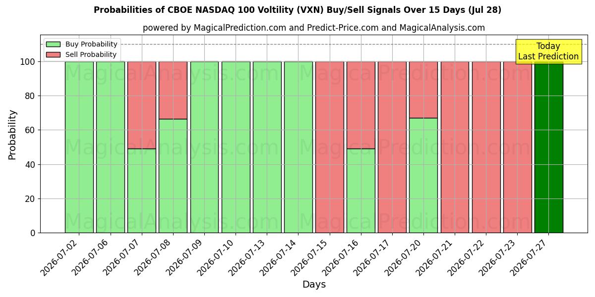 Probabilities of CBOE ナスダック 100 ボリティ (VXN) Buy/Sell Signals Using Several AI Models Over 5 Days (28 Jul) 