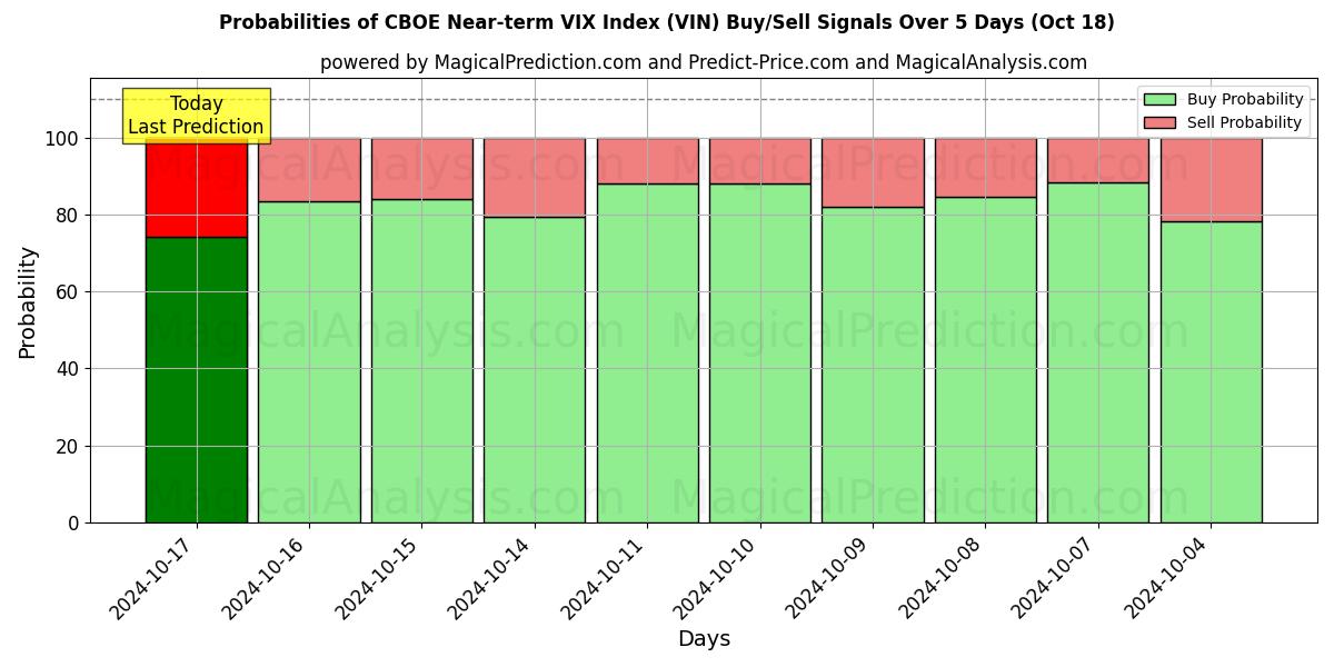 Probabilities of CBOE VIX-indeks på kort sigt (VIN) Buy/Sell Signals Using Several AI Models Over 5 Days (18 Oct) 