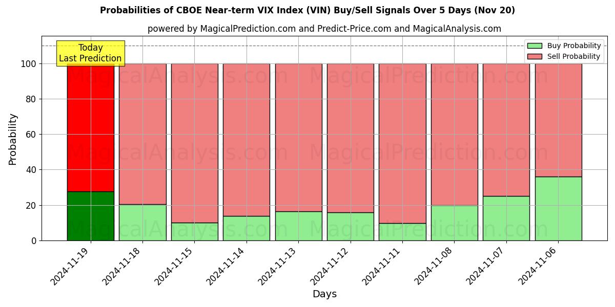 Probabilities of CBOE Near-term VIX Index (VIN) Buy/Sell Signals Using Several AI Models Over 5 Days (20 Nov) 