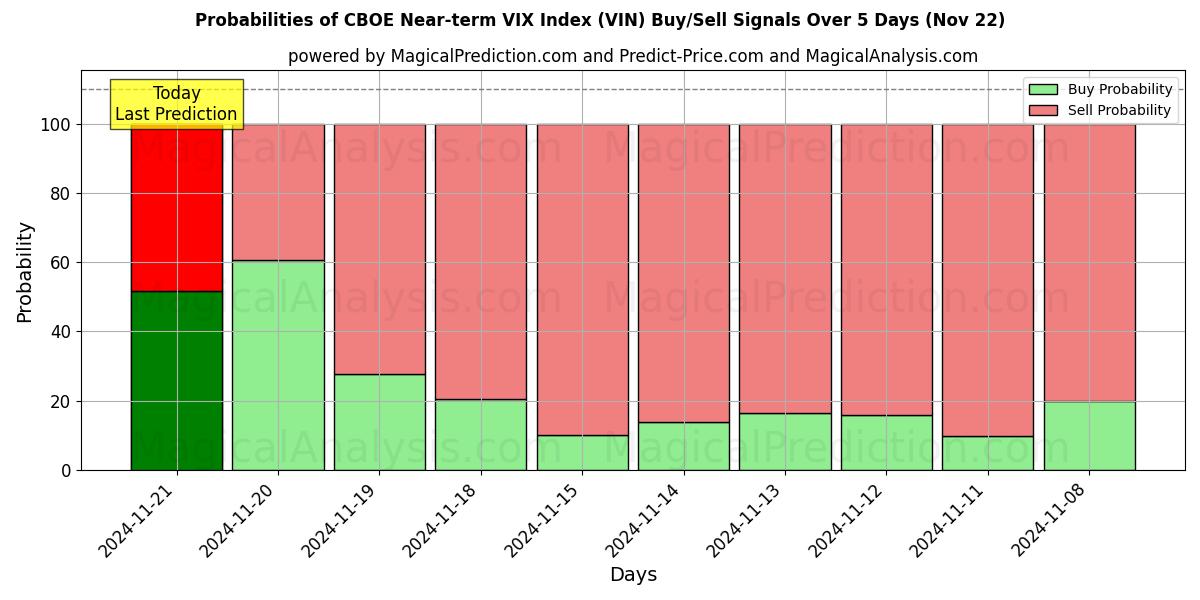 Probabilities of Índice CBOE VIX a corto plazo (VIN) Buy/Sell Signals Using Several AI Models Over 5 Days (22 Nov) 