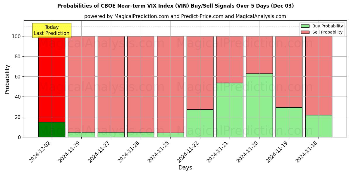 Probabilities of CBOE VIX-index på kort sikt (VIN) Buy/Sell Signals Using Several AI Models Over 5 Days (03 Dec) 