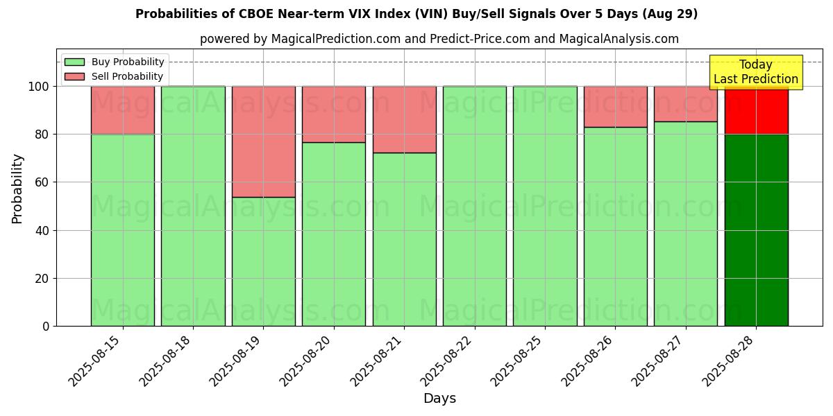 Probabilities of CBOE VIX-index voor de korte termijn (VIN) Buy/Sell Signals Using Several AI Models Over 5 Days (29 Aug) 