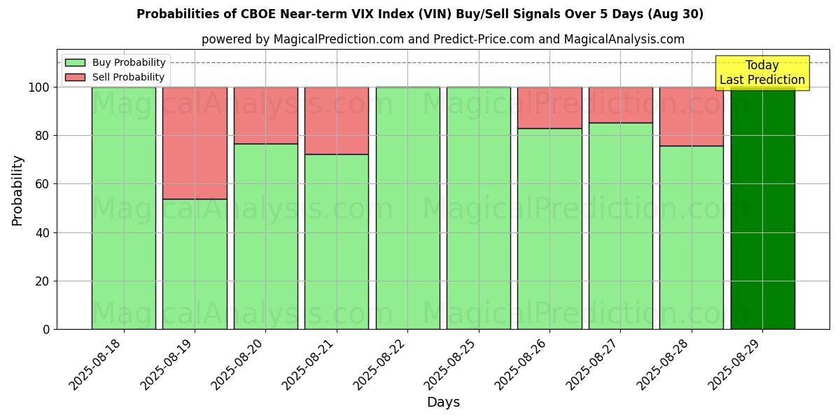 Probabilities of CBOE Near-term VIX Index (VIN) Buy/Sell Signals Using Several AI Models Over 5 Days (30 Aug) 