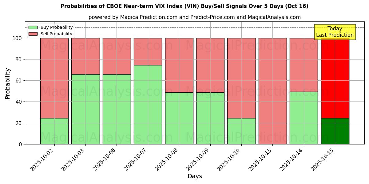 Probabilidades de Sinais de Compra/Venda Índice VIX de curto prazo CBOE (VIN) Usando Vários Modelos de IA ao Longo de 10 Dias (16 Oct) Probabilities of Índice VIX de curto prazo CBOE (VIN) Buy/Sell Signals Using Several AI Models Over 5 Days (16 Oct)