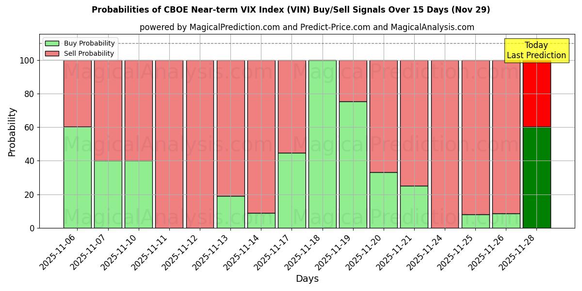 Probabilities of CBOE 短期 VIX 指数 (VIN) Buy/Sell Signals Using Several AI Models Over 5 Days (29 Nov) 