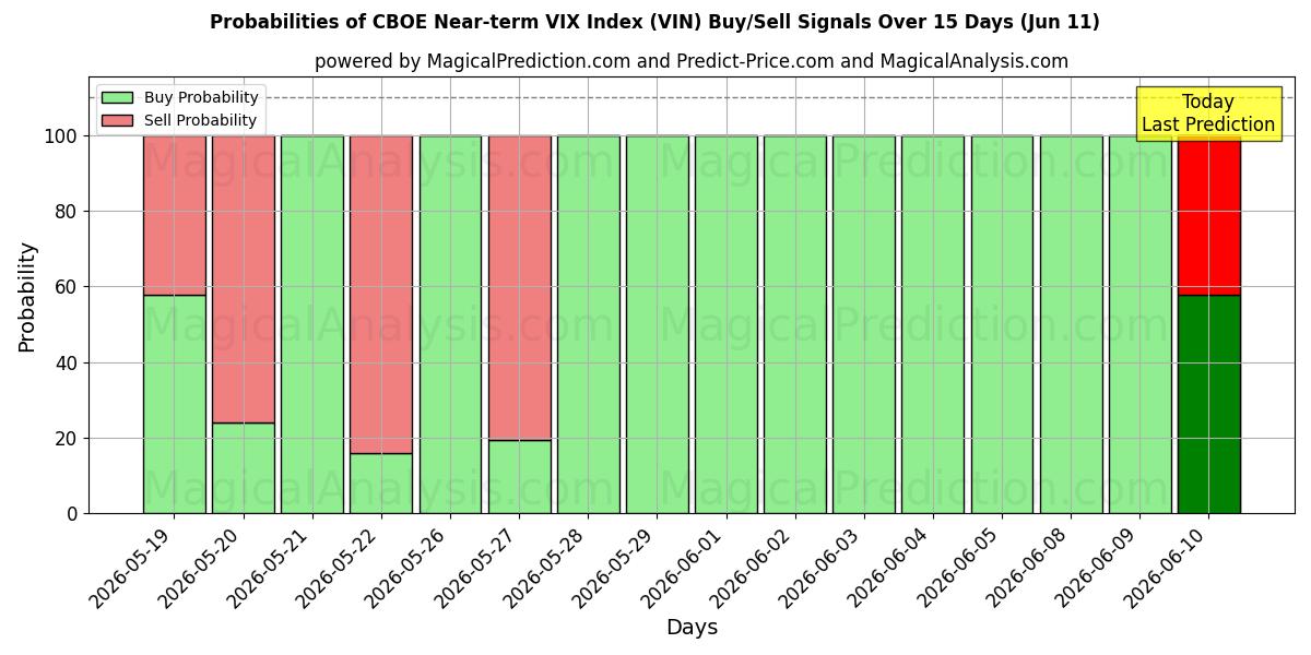 Probabilities of CBOE VIX-index voor de korte termijn (VIN) Buy/Sell Signals Using Several AI Models Over 5 Days (11 Jun) 