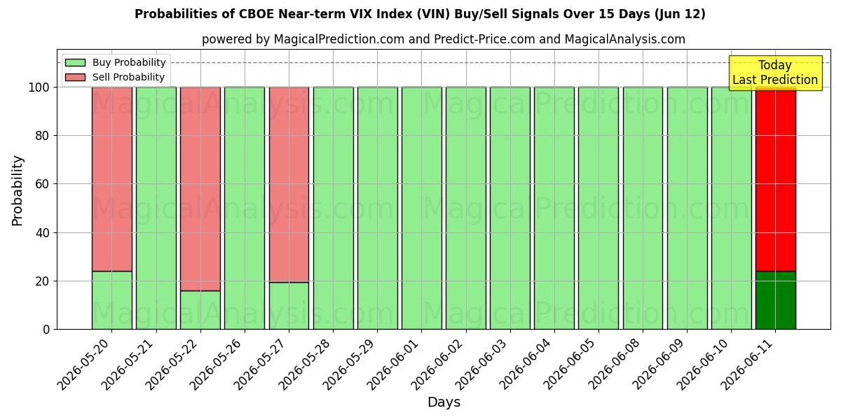 Probabilities of CBOE VIX-index på kort sikt (VIN) Buy/Sell Signals Using Several AI Models Over 5 Days (12 Jun) 