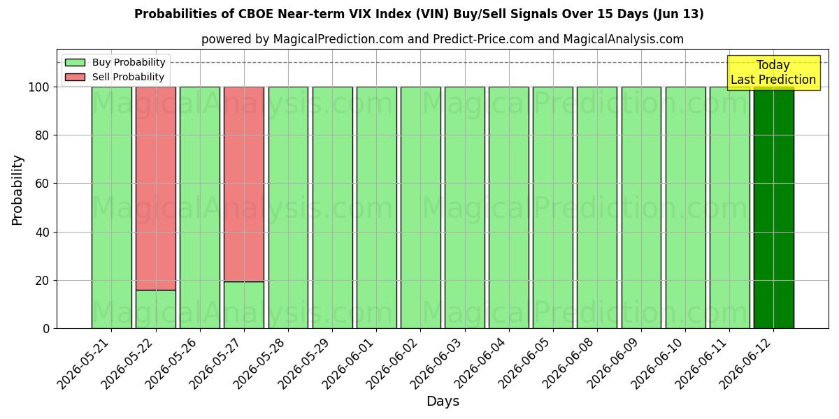 Probabilities of CBOE Kurzfristiger VIX-Index (VIN) Buy/Sell Signals Using Several AI Models Over 5 Days (13 Jun) 