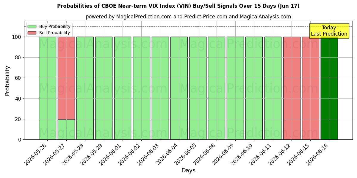 Probabilities of مؤشر CBOE VIX على المدى القريب (VIN) Buy/Sell Signals Using Several AI Models Over 5 Days (17 Jun) 