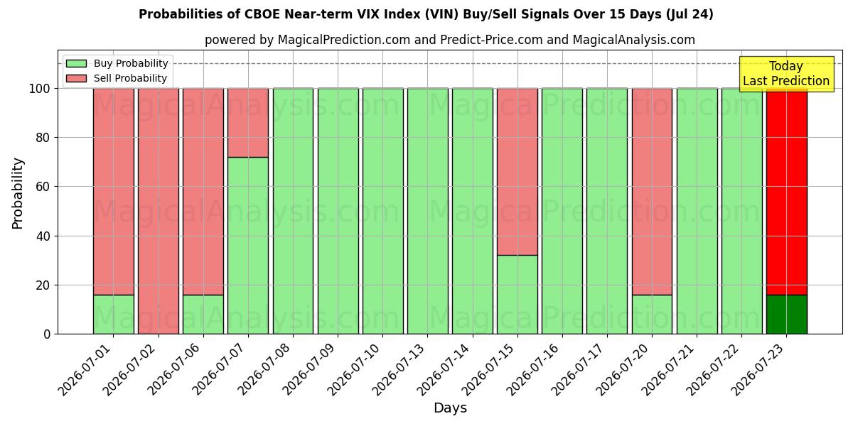 Probabilities of CBOE VIX-index voor de korte termijn (VIN) Buy/Sell Signals Using Several AI Models Over 5 Days (24 Jul) 