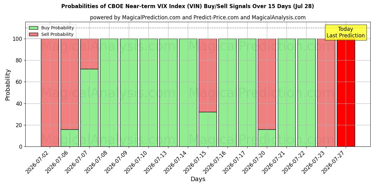 Probabilities of CBOE VIX-index på kort sikt (VIN) Buy/Sell Signals Using Several AI Models Over 5 Days (28 Jul) 