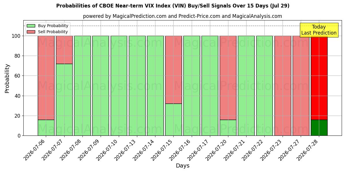 Probabilities of Índice CBOE VIX a corto plazo (VIN) Buy/Sell Signals Using Several AI Models Over 5 Days (29 Jul) 