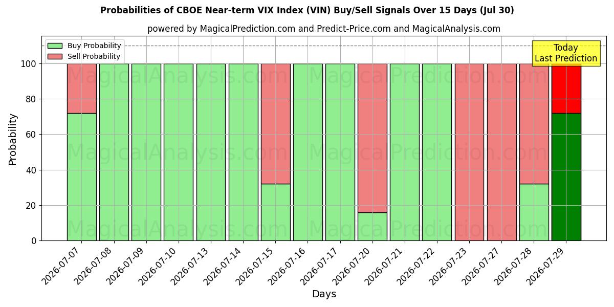 Probabilities of CBOE Indice VIX a breve termine (VIN) Buy/Sell Signals Using Several AI Models Over 5 Days (30 Jul) 