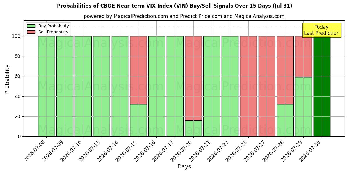 Probabilities of CBOE Kurzfristiger VIX-Index (VIN) Buy/Sell Signals Using Several AI Models Over 5 Days (31 Jul) 