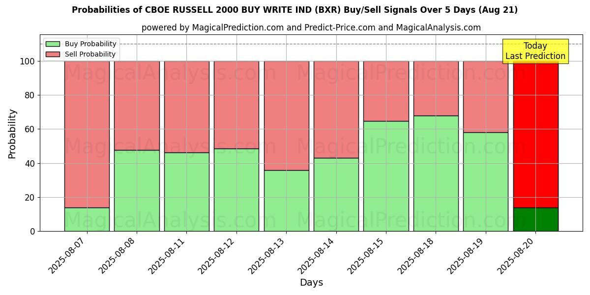 Probabilidades de Sinais de Compra/Venda CBOE RUSSELL 2000 COMPRAR ESCREVER IND (BXR) Usando Vários Modelos de IA ao Longo de 10 Dias (21 Aug) Probabilities of CBOE RUSSELL 2000 COMPRAR ESCREVER IND (BXR) Buy/Sell Signals Using Several AI Models Over 5 Days (21 Aug)