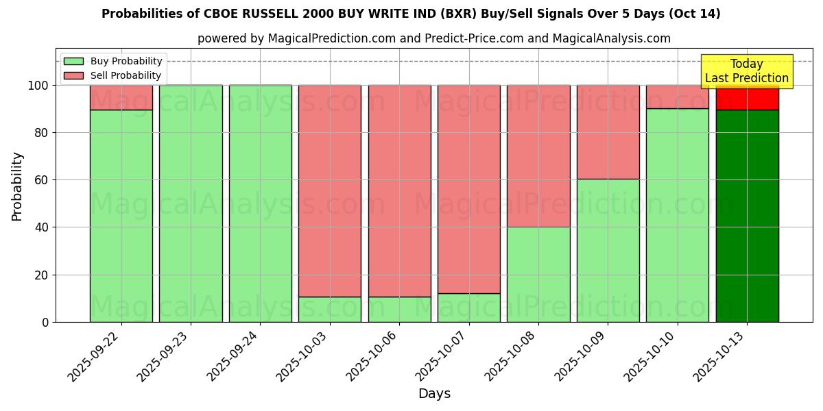Probabilities of CBOE RUSSELL 2000 ACHETER ÉCRIRE IND (BXR) Buy/Sell Signals Using Several AI Models Over 5 Days (14 Oct) 