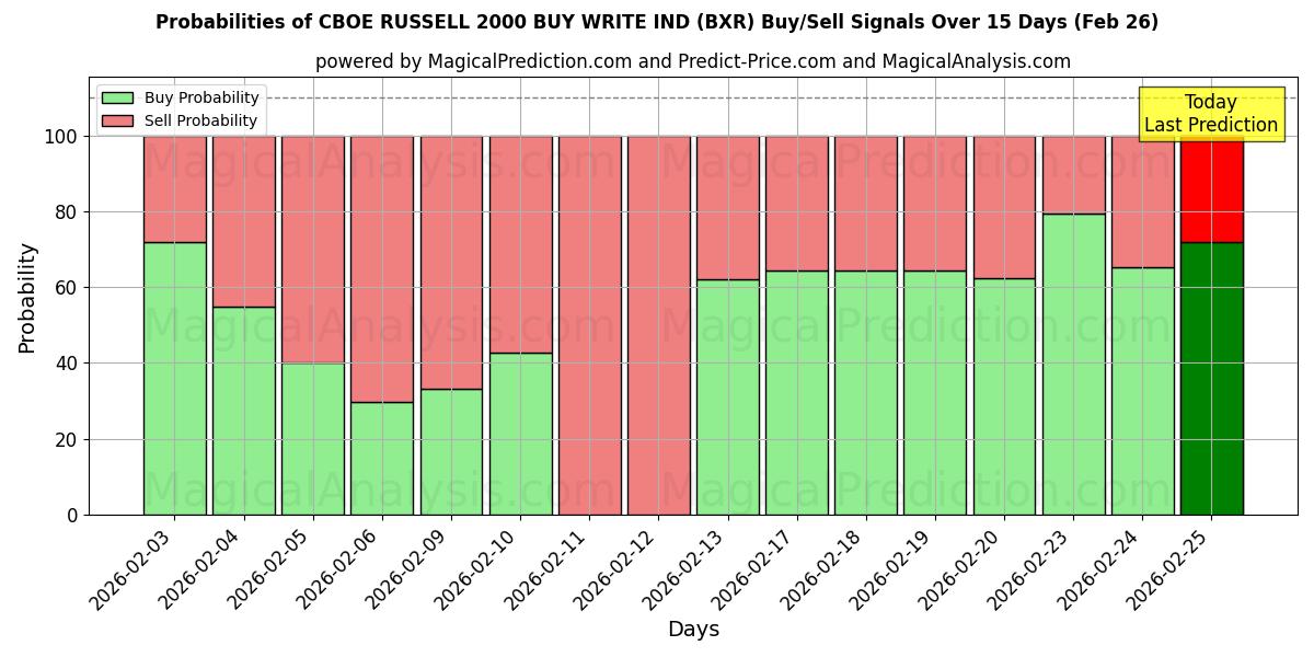 Probabilities of CBOE RUSSELL 2000 SATIN ALMA YAZMA ENDÜSTRİSİ (BXR) Buy/Sell Signals Using Several AI Models Over 5 Days (26 Feb) 