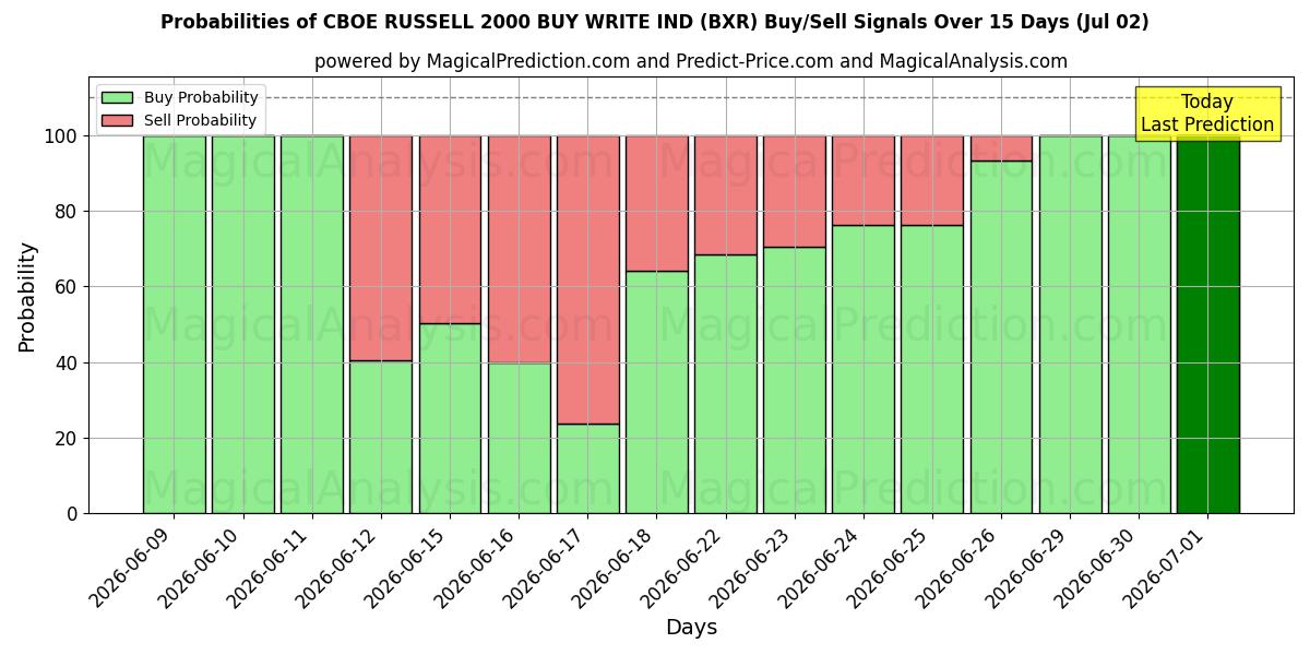 Probabilities of CBOE RUSSELL 2000 КУПИТЬ НАПИСАТЬ (BXR) Buy/Sell Signals Using Several AI Models Over 5 Days (02 Jul) 